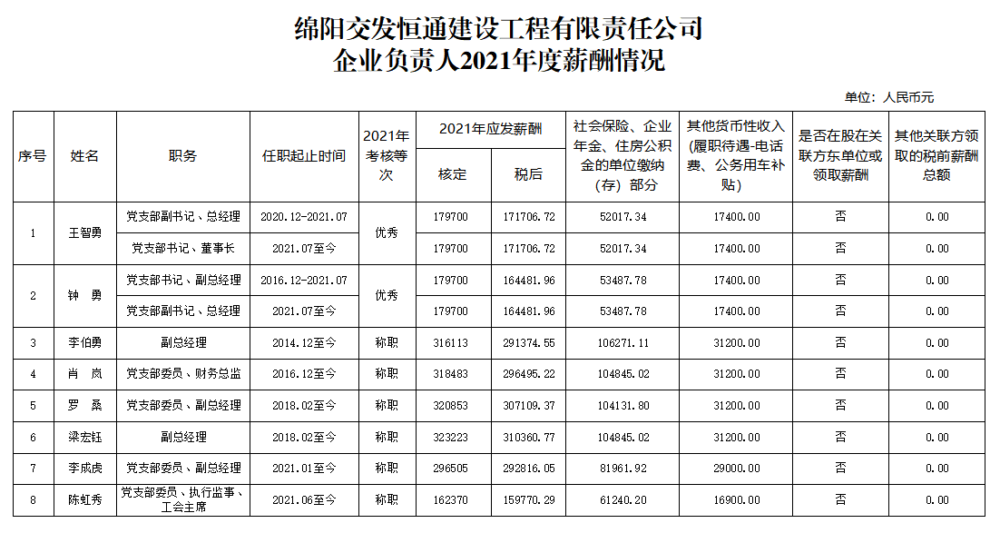 恒通建工2021企業負責人薪酬.png